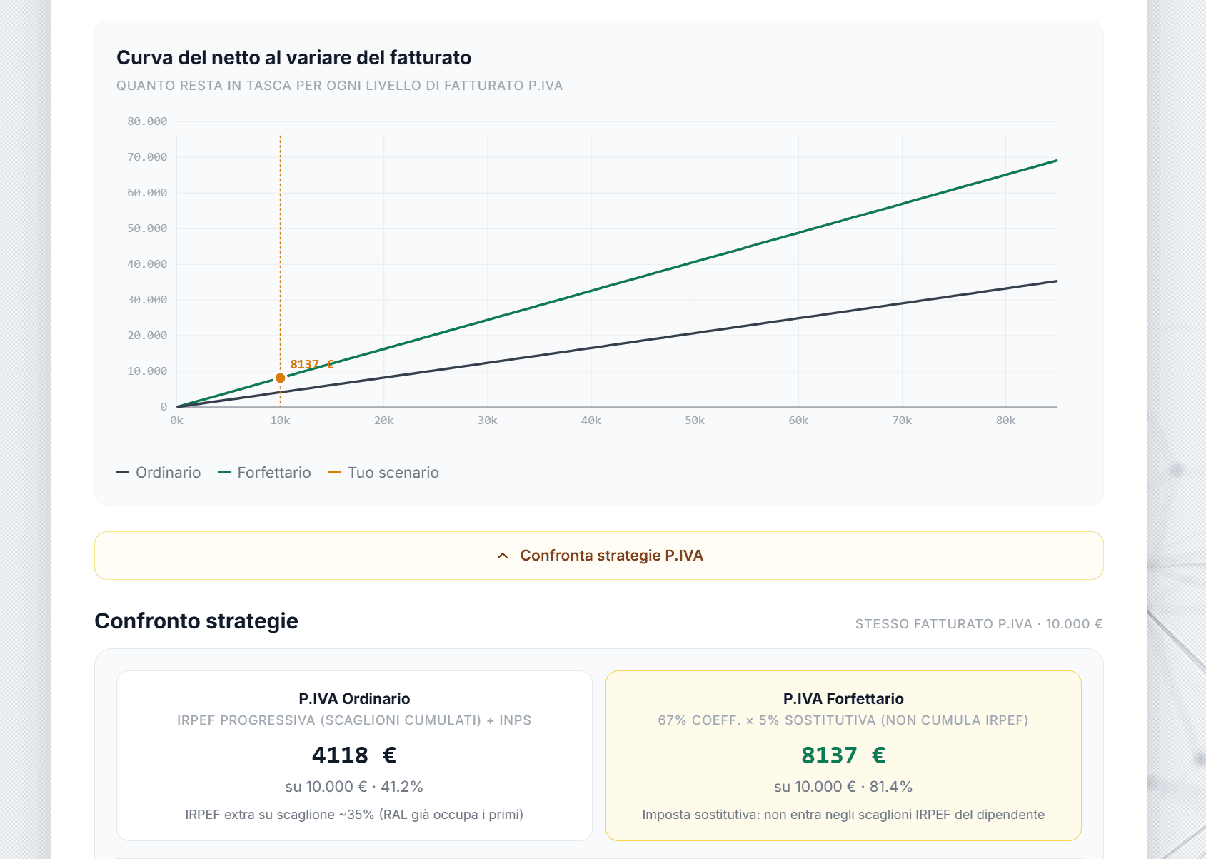 Curve netto vs fatturato